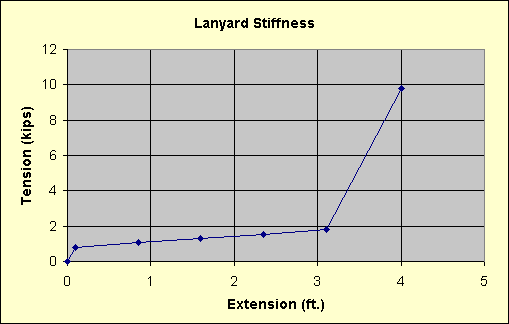 Lanyard Stiffness
