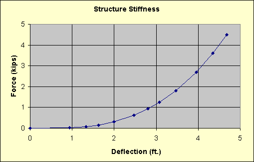 Structure Stiffness